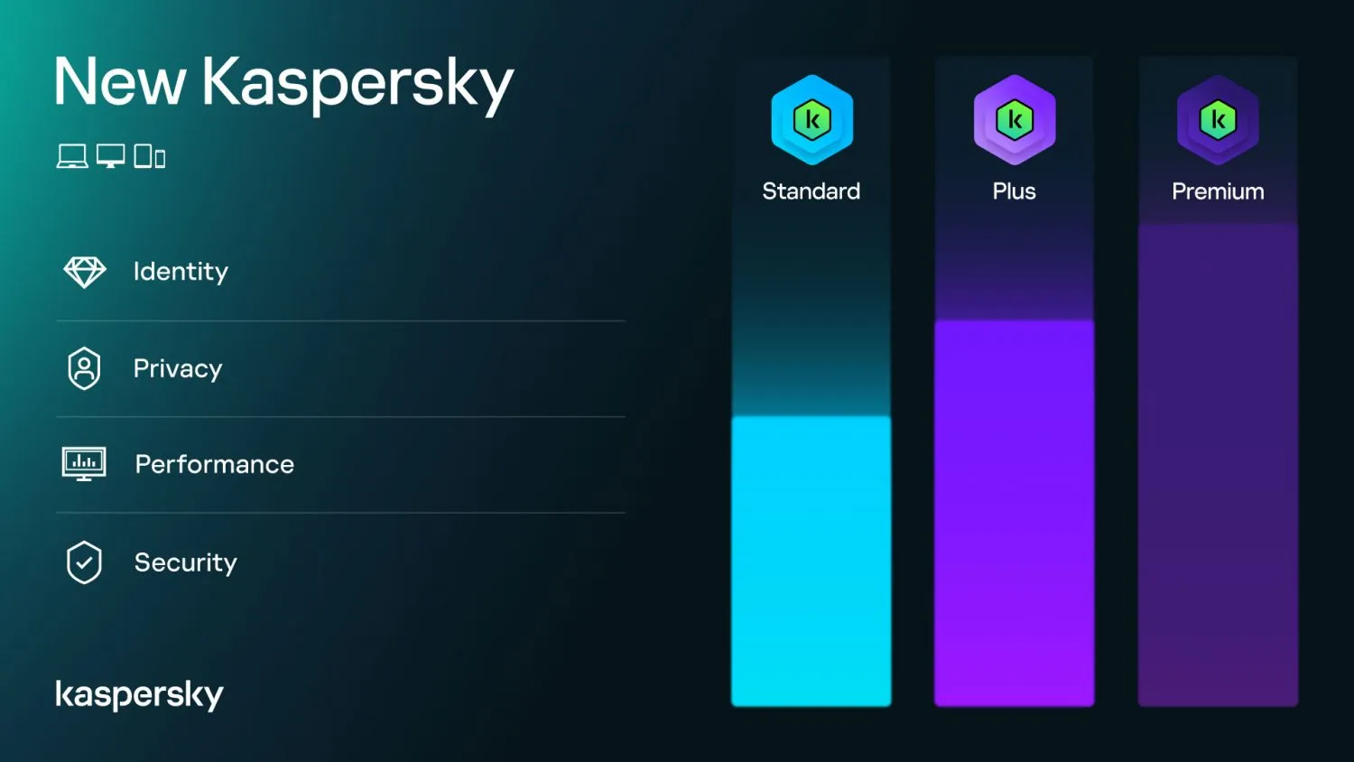 Kaspersky Standard Plus Premium